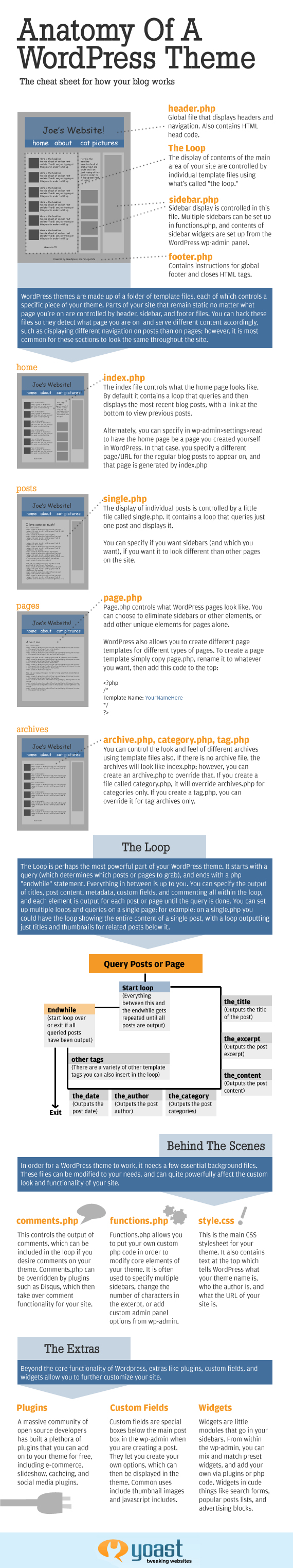 infographic-anatomy-wordpress